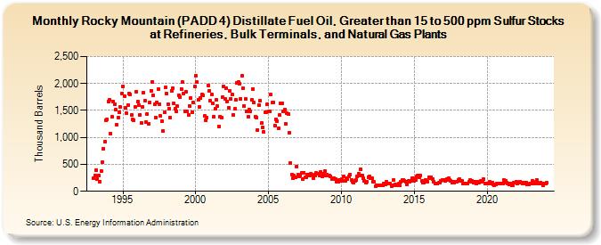 Rocky Mountain (PADD 4) Distillate Fuel Oil, Greater than 15 to 500 ppm Sulfur Stocks at Refineries, Bulk Terminals, and Natural Gas Plants (Thousand Barrels)