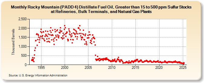 Rocky Mountain (PADD 4) Distillate Fuel Oil, Greater than 15 to 500 ppm Sulfur Stocks at Refineries, Bulk Terminals, and Natural Gas Plants (Thousand Barrels)