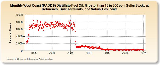 West Coast (PADD 5) Distillate Fuel Oil, Greater than 15 to 500 ppm Sulfur Stocks at Refineries, Bulk Terminals, and Natural Gas Plants (Thousand Barrels)