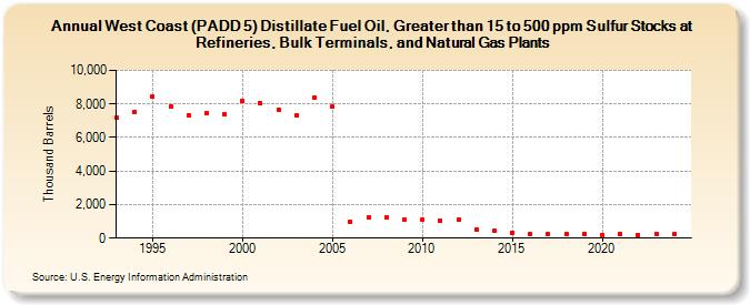 West Coast (PADD 5) Distillate Fuel Oil, Greater than 15 to 500 ppm Sulfur Stocks at Refineries, Bulk Terminals, and Natural Gas Plants (Thousand Barrels)