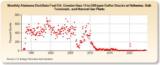 Alabama Distillate Fuel Oil, Greater than 15 to 500 ppm Sulfur Stocks at Refineries, Bulk Terminals, and Natural Gas Plants (Thousand Barrels)