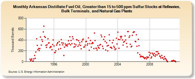 Arkansas Distillate Fuel Oil, Greater than 15 to 500 ppm Sulfur Stocks at Refineries, Bulk Terminals, and Natural Gas Plants (Thousand Barrels)