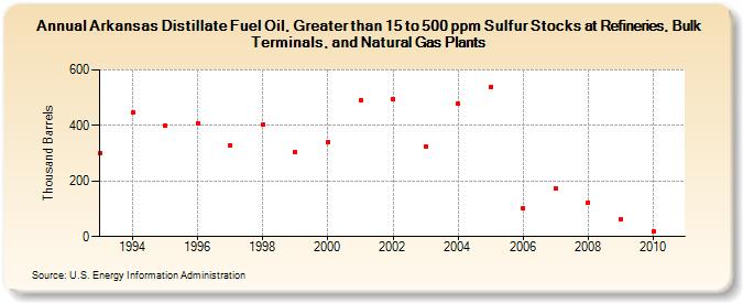 Arkansas Distillate Fuel Oil, Greater than 15 to 500 ppm Sulfur Stocks at Refineries, Bulk Terminals, and Natural Gas Plants (Thousand Barrels)