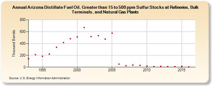 Arizona Distillate Fuel Oil, Greater than 15 to 500 ppm Sulfur Stocks at Refineries, Bulk Terminals, and Natural Gas Plants (Thousand Barrels)