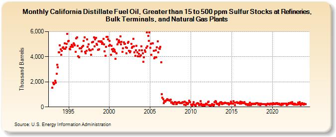 California Distillate Fuel Oil, Greater than 15 to 500 ppm Sulfur Stocks at Refineries, Bulk Terminals, and Natural Gas Plants (Thousand Barrels)