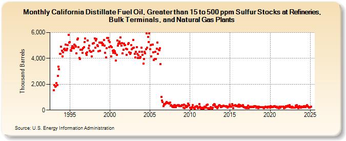 California Distillate Fuel Oil, Greater than 15 to 500 ppm Sulfur Stocks at Refineries, Bulk Terminals, and Natural Gas Plants (Thousand Barrels)