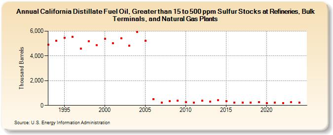 California Distillate Fuel Oil, Greater than 15 to 500 ppm Sulfur Stocks at Refineries, Bulk Terminals, and Natural Gas Plants (Thousand Barrels)