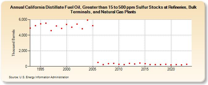 California Distillate Fuel Oil, Greater than 15 to 500 ppm Sulfur Stocks at Refineries, Bulk Terminals, and Natural Gas Plants (Thousand Barrels)