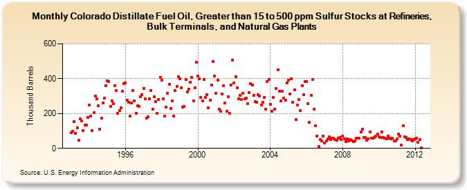 Colorado Distillate Fuel Oil, Greater than 15 to 500 ppm Sulfur Stocks at Refineries, Bulk Terminals, and Natural Gas Plants (Thousand Barrels)