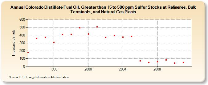 Colorado Distillate Fuel Oil, Greater than 15 to 500 ppm Sulfur Stocks at Refineries, Bulk Terminals, and Natural Gas Plants (Thousand Barrels)