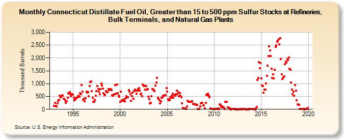 Connecticut Distillate Fuel Oil, Greater than 15 to 500 ppm Sulfur Stocks at Refineries, Bulk Terminals, and Natural Gas Plants (Thousand Barrels)