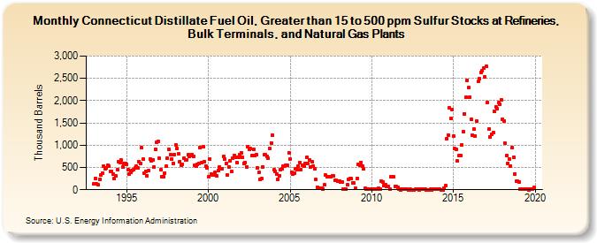 Connecticut Distillate Fuel Oil, Greater than 15 to 500 ppm Sulfur Stocks at Refineries, Bulk Terminals, and Natural Gas Plants (Thousand Barrels)