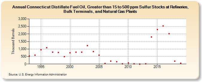 Connecticut Distillate Fuel Oil, Greater than 15 to 500 ppm Sulfur Stocks at Refineries, Bulk Terminals, and Natural Gas Plants (Thousand Barrels)