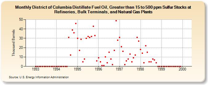 District of Columbia Distillate Fuel Oil, Greater than 15 to 500 ppm Sulfur Stocks at Refineries, Bulk Terminals, and Natural Gas Plants (Thousand Barrels)