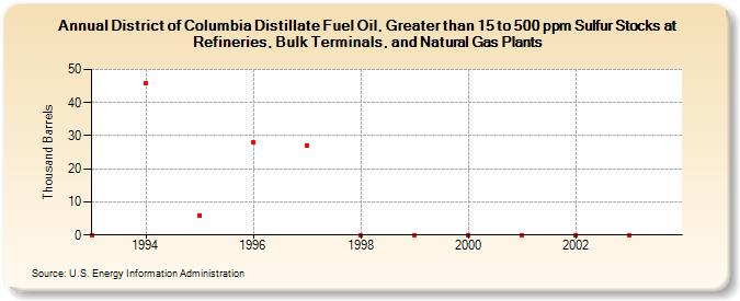 District of Columbia Distillate Fuel Oil, Greater than 15 to 500 ppm Sulfur Stocks at Refineries, Bulk Terminals, and Natural Gas Plants (Thousand Barrels)