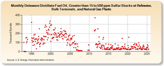 Delaware Distillate Fuel Oil, Greater than 15 to 500 ppm Sulfur Stocks at Refineries, Bulk Terminals, and Natural Gas Plants (Thousand Barrels)