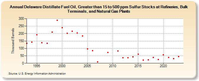 Delaware Distillate Fuel Oil, Greater than 15 to 500 ppm Sulfur Stocks at Refineries, Bulk Terminals, and Natural Gas Plants (Thousand Barrels)