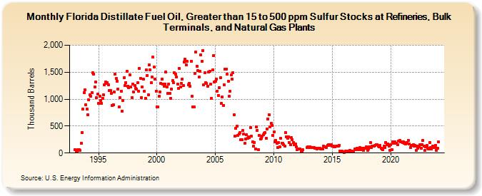 Florida Distillate Fuel Oil, Greater than 15 to 500 ppm Sulfur Stocks at Refineries, Bulk Terminals, and Natural Gas Plants (Thousand Barrels)