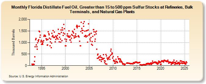 Florida Distillate Fuel Oil, Greater than 15 to 500 ppm Sulfur Stocks at Refineries, Bulk Terminals, and Natural Gas Plants (Thousand Barrels)