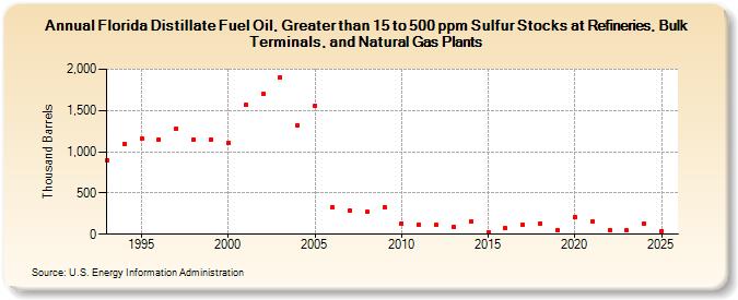 Florida Distillate Fuel Oil, Greater than 15 to 500 ppm Sulfur Stocks at Refineries, Bulk Terminals, and Natural Gas Plants (Thousand Barrels)
