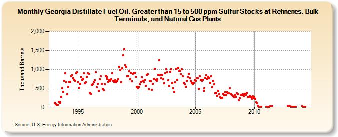 Georgia Distillate Fuel Oil, Greater than 15 to 500 ppm Sulfur Stocks at Refineries, Bulk Terminals, and Natural Gas Plants (Thousand Barrels)