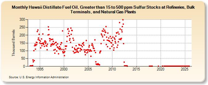 Hawaii Distillate Fuel Oil, Greater than 15 to 500 ppm Sulfur Stocks at Refineries, Bulk Terminals, and Natural Gas Plants (Thousand Barrels)