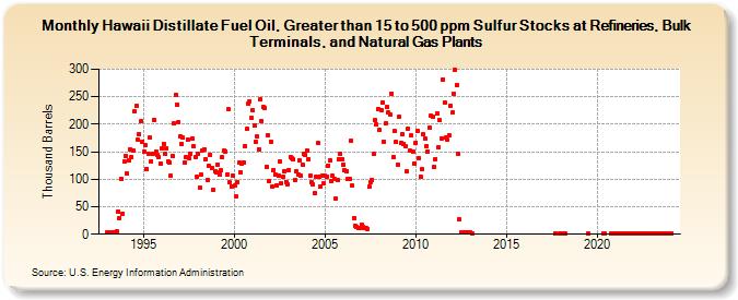 Hawaii Distillate Fuel Oil, Greater than 15 to 500 ppm Sulfur Stocks at Refineries, Bulk Terminals, and Natural Gas Plants (Thousand Barrels)
