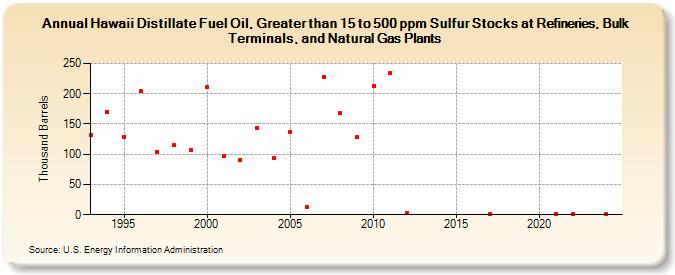 Hawaii Distillate Fuel Oil, Greater than 15 to 500 ppm Sulfur Stocks at Refineries, Bulk Terminals, and Natural Gas Plants (Thousand Barrels)