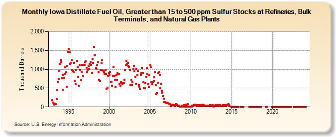 Iowa Distillate Fuel Oil, Greater than 15 to 500 ppm Sulfur Stocks at Refineries, Bulk Terminals, and Natural Gas Plants (Thousand Barrels)