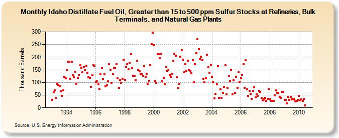 Idaho Distillate Fuel Oil, Greater than 15 to 500 ppm Sulfur Stocks at Refineries, Bulk Terminals, and Natural Gas Plants (Thousand Barrels)