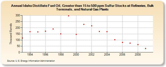Idaho Distillate Fuel Oil, Greater than 15 to 500 ppm Sulfur Stocks at Refineries, Bulk Terminals, and Natural Gas Plants (Thousand Barrels)