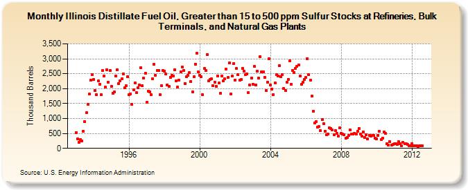 Illinois Distillate Fuel Oil, Greater than 15 to 500 ppm Sulfur Stocks at Refineries, Bulk Terminals, and Natural Gas Plants (Thousand Barrels)