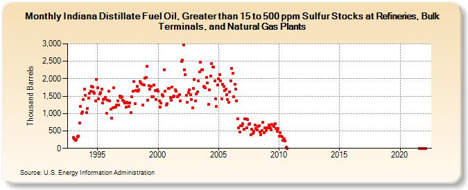 Indiana Distillate Fuel Oil, Greater than 15 to 500 ppm Sulfur Stocks at Refineries, Bulk Terminals, and Natural Gas Plants (Thousand Barrels)
