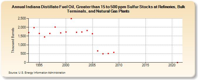 Indiana Distillate Fuel Oil, Greater than 15 to 500 ppm Sulfur Stocks at Refineries, Bulk Terminals, and Natural Gas Plants (Thousand Barrels)