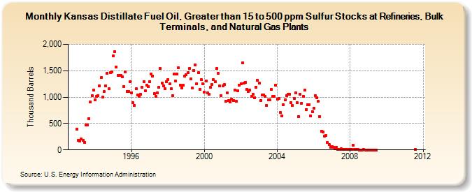 Kansas Distillate Fuel Oil, Greater than 15 to 500 ppm Sulfur Stocks at Refineries, Bulk Terminals, and Natural Gas Plants (Thousand Barrels)