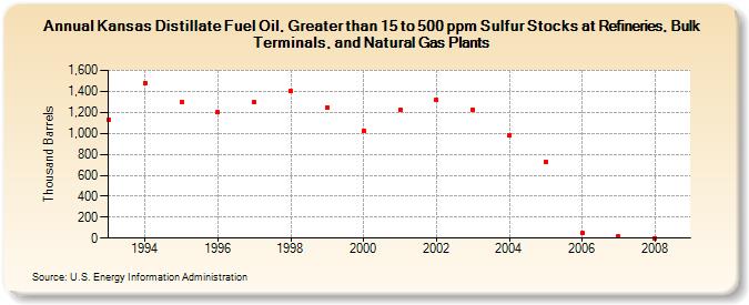 Kansas Distillate Fuel Oil, Greater than 15 to 500 ppm Sulfur Stocks at Refineries, Bulk Terminals, and Natural Gas Plants (Thousand Barrels)