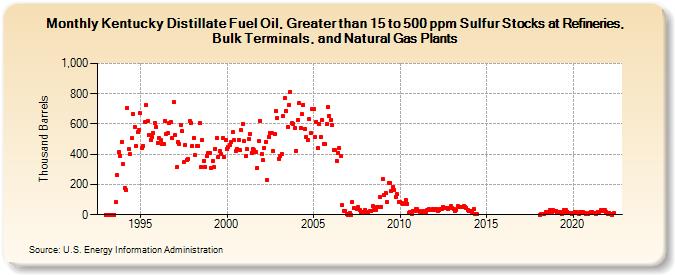 Kentucky Distillate Fuel Oil, Greater than 15 to 500 ppm Sulfur Stocks at Refineries, Bulk Terminals, and Natural Gas Plants (Thousand Barrels)