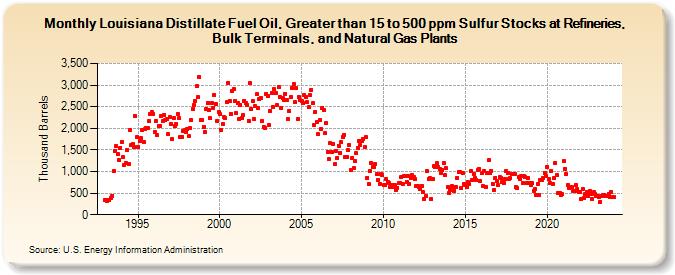 Louisiana Distillate Fuel Oil, Greater than 15 to 500 ppm Sulfur Stocks at Refineries, Bulk Terminals, and Natural Gas Plants (Thousand Barrels)
