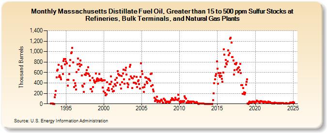 Massachusetts Distillate Fuel Oil, Greater than 15 to 500 ppm Sulfur Stocks at Refineries, Bulk Terminals, and Natural Gas Plants (Thousand Barrels)