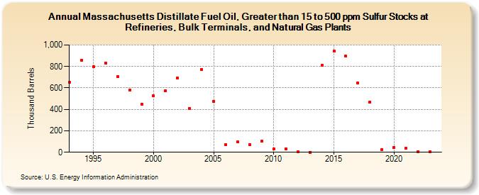 Massachusetts Distillate Fuel Oil, Greater than 15 to 500 ppm Sulfur Stocks at Refineries, Bulk Terminals, and Natural Gas Plants (Thousand Barrels)