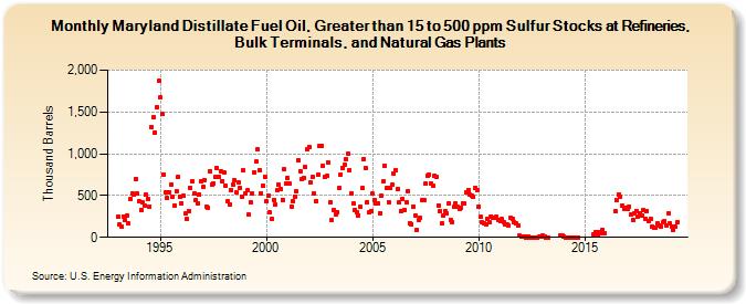 Maryland Distillate Fuel Oil, Greater than 15 to 500 ppm Sulfur Stocks at Refineries, Bulk Terminals, and Natural Gas Plants (Thousand Barrels)