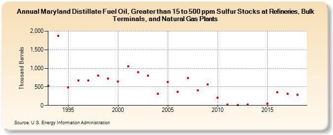 Maryland Distillate Fuel Oil, Greater than 15 to 500 ppm Sulfur Stocks at Refineries, Bulk Terminals, and Natural Gas Plants (Thousand Barrels)