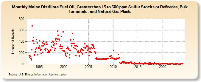 Maine Distillate Fuel Oil, Greater than 15 to 500 ppm Sulfur Stocks at Refineries, Bulk Terminals, and Natural Gas Plants (Thousand Barrels)