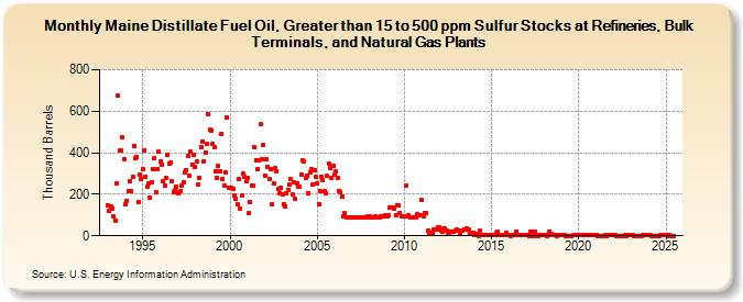 Maine Distillate Fuel Oil, Greater than 15 to 500 ppm Sulfur Stocks at Refineries, Bulk Terminals, and Natural Gas Plants (Thousand Barrels)