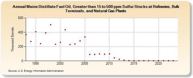 Maine Distillate Fuel Oil, Greater than 15 to 500 ppm Sulfur Stocks at Refineries, Bulk Terminals, and Natural Gas Plants (Thousand Barrels)