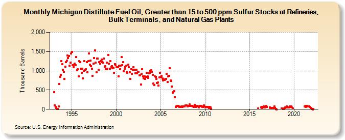 Michigan Distillate Fuel Oil, Greater than 15 to 500 ppm Sulfur Stocks at Refineries, Bulk Terminals, and Natural Gas Plants (Thousand Barrels)