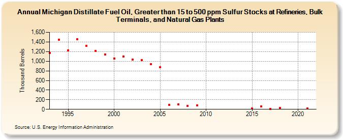 Michigan Distillate Fuel Oil, Greater than 15 to 500 ppm Sulfur Stocks at Refineries, Bulk Terminals, and Natural Gas Plants (Thousand Barrels)