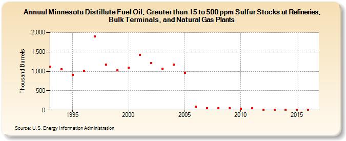Minnesota Distillate Fuel Oil, Greater than 15 to 500 ppm Sulfur Stocks at Refineries, Bulk Terminals, and Natural Gas Plants (Thousand Barrels)