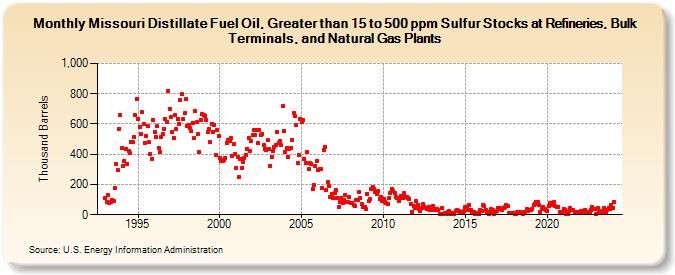 Missouri Distillate Fuel Oil, Greater than 15 to 500 ppm Sulfur Stocks at Refineries, Bulk Terminals, and Natural Gas Plants (Thousand Barrels)