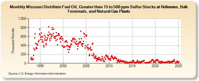 Missouri Distillate Fuel Oil, Greater than 15 to 500 ppm Sulfur Stocks at Refineries, Bulk Terminals, and Natural Gas Plants (Thousand Barrels)